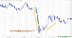 歐洲碳價受疫情沖擊暴跌，但隨經濟復蘇預期回漲