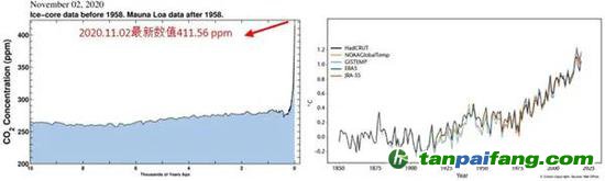 圖 近一萬年的大氣CO2濃度曲線（左）以及全球平均溫度曲線（右）。人類活動使得CO2濃度和全球溫度在近一百年內(nèi)迅速攀升，遠超自然條件下的速率。無論是近一萬年還是近幾百年時間尺度上，人類活動過度排放到大氣中的CO2都是全球變暖最重要的驅(qū)動力。（左圖來自美國SCRIPPS海洋研究所， 鏈接https：//sioweb.ucsd.edu/programs/keelingcurve/；右圖摘自《WMO Statement on the State of the Global Climate in 2019》）