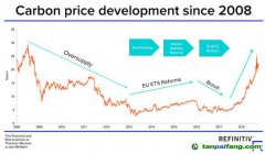 路孚特預(yù)測(cè)：歐洲碳價(jià)會(huì)持續(xù)飆高嗎？