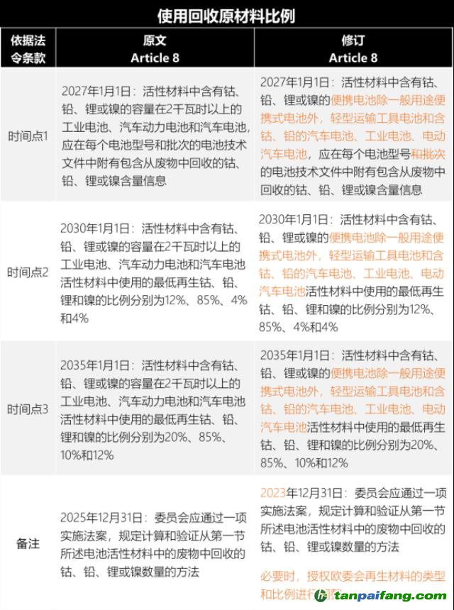 歐盟新電池法重大更新：「碳足跡」60余處，「回收」100余處