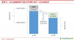CCER重啟在即，我國(guó)碳市場(chǎng)供需格局或進(jìn)一步優(yōu)化——碳排放權(quán)專(zhuān)題報(bào)告