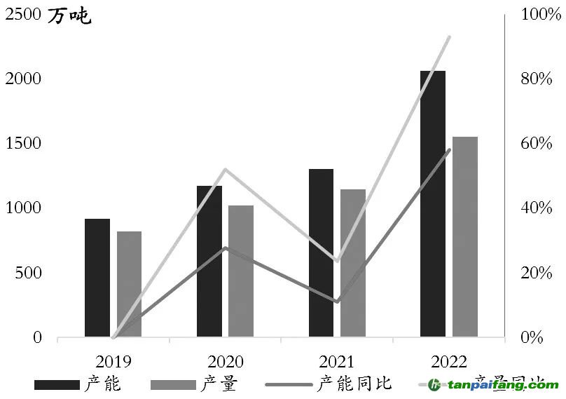 圖為光伏玻璃年產(chǎn)能、產(chǎn)量