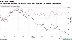 英國(guó)碳價(jià)暴跌！