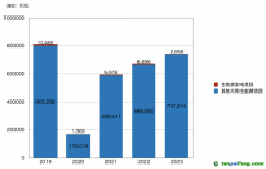 年排放1億噸碳，垃圾焚燒能算“綠電”嗎？
