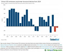 國(guó)際專家預(yù)測(cè)中國(guó)碳排放今年（2023年）就達(dá)峰！