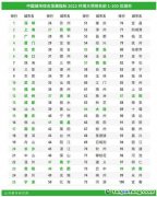 中國城市群的環(huán)境品質(zhì)和挑戰(zhàn)：中國城市綜合發(fā)展指標2022環(huán)境大項