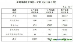 國家能源局發(fā)布2025年2月全國可再生能源綠色電力證書核發(fā)及交易數(shù)據(jù)