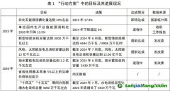 能源低碳轉(zhuǎn)型：階段性進(jìn)展、中期挑戰(zhàn)與投資展望