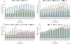 2006—2022年“一帶一路”沿線?。▍^(qū)、市）物流業(yè)碳排放量變化趨勢(shì)