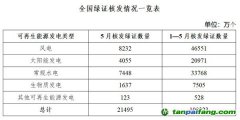 5月國家能源局核發(fā)綠證2.15億個，環(huán)比下降0.59%