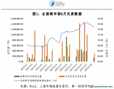 全國碳市場：碳價(jià)回升，單向競價(jià)交易方式啟用