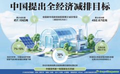 中國提出全經(jīng)濟(jì)減排目標(biāo) 全國碳市場覆蓋主要高排放行業(yè)