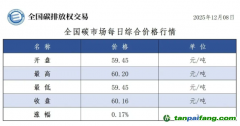 今日碳價(jià)：【CEA】全國(guó)碳市場(chǎng)每日綜合價(jià)格行情及成交信息20251208